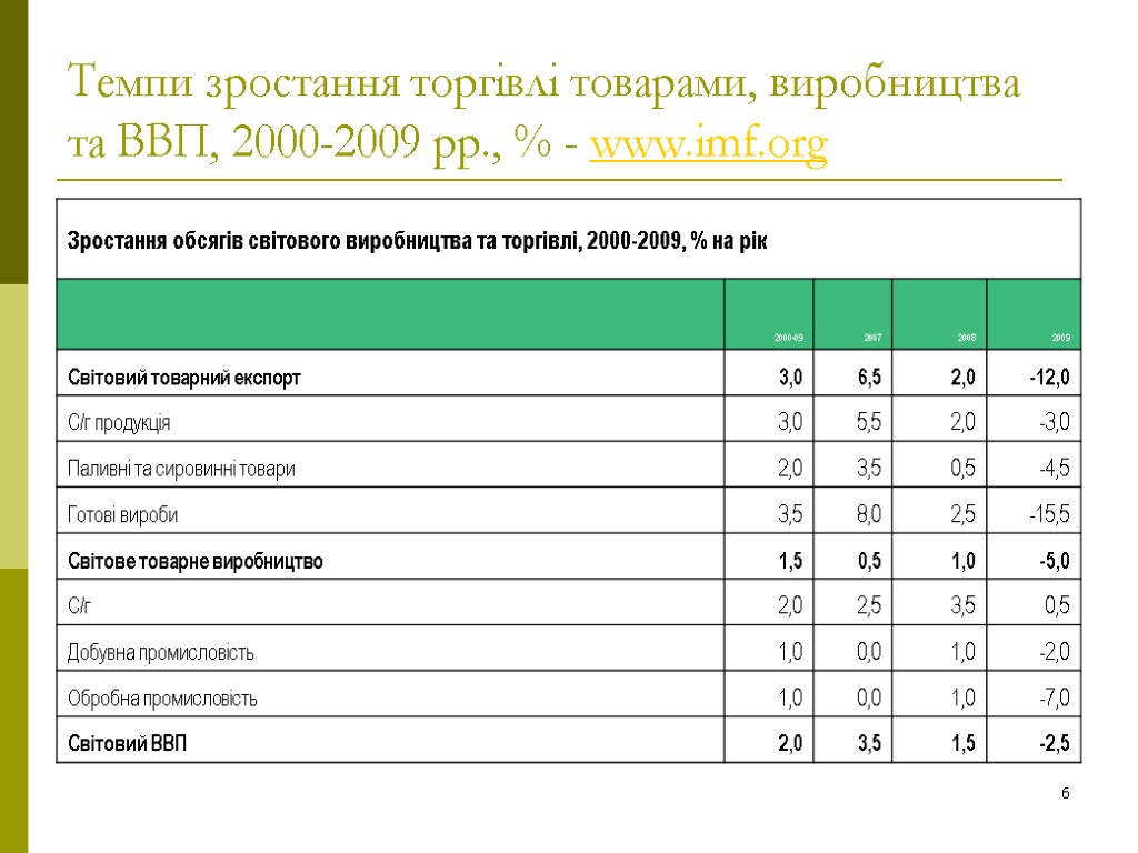 6 Темпи зростання торгівлі товарами, виробництва та ВВП, 2000-2009 рр., % - www.imf.org